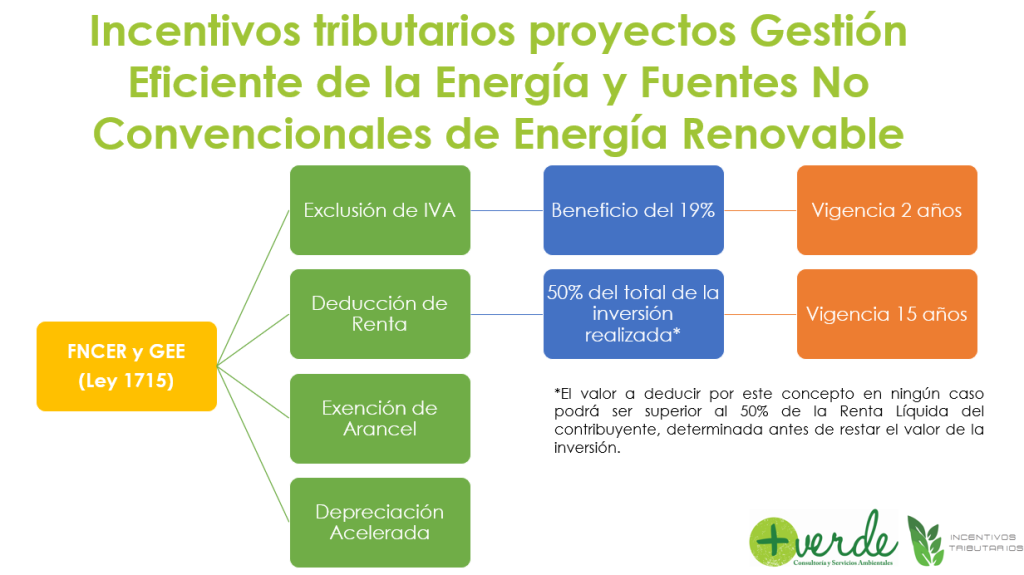 incentivo Fuentes no convencionales
